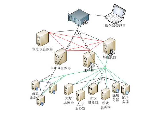 頁游服務器租用和端游服務器租用有什么不同